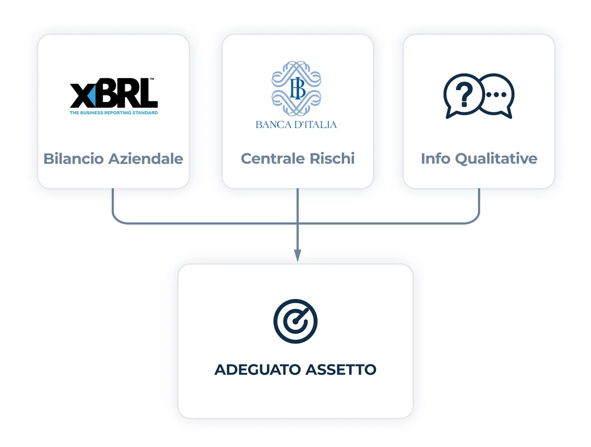 Schema: Bilancio Aziendale (XBRL), Centrale Rischi (Banca d'Italia) e Informazioni Qualitative confluiscono nell'Adeguato Assetto