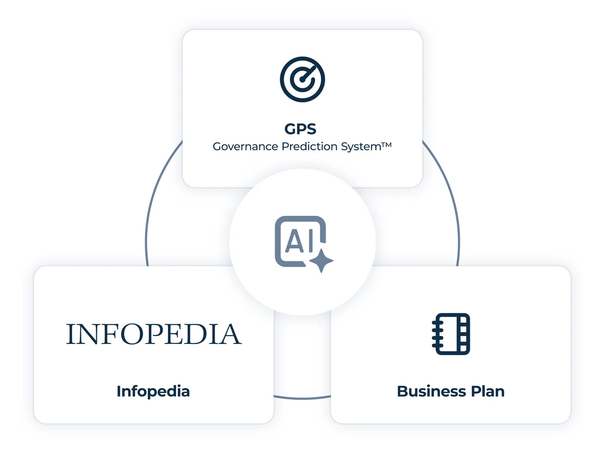 Schema dei moduli avanzati: GPS – Governance Prediction System, Infopedia e Business Plan, collegati da un agente AI