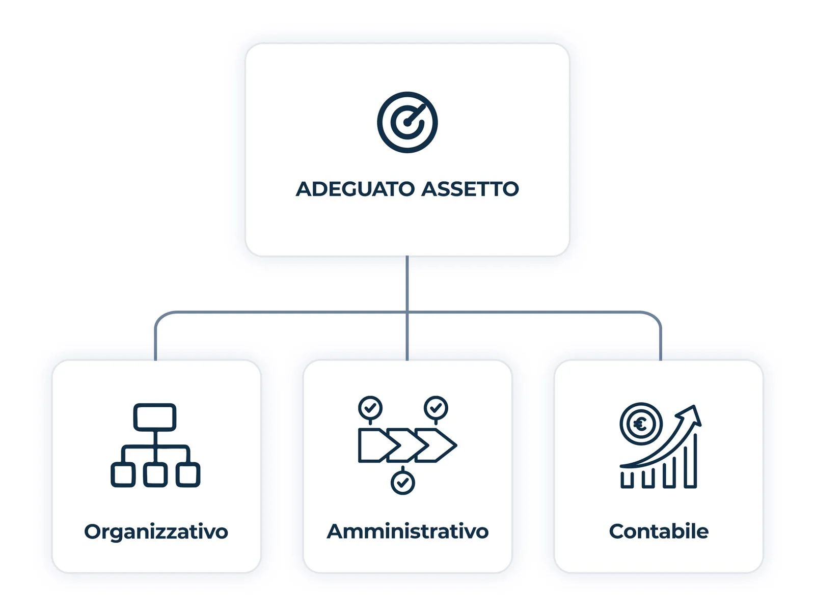 Adeguato Assetto: assetto organizzativo, amministrativo e contabile